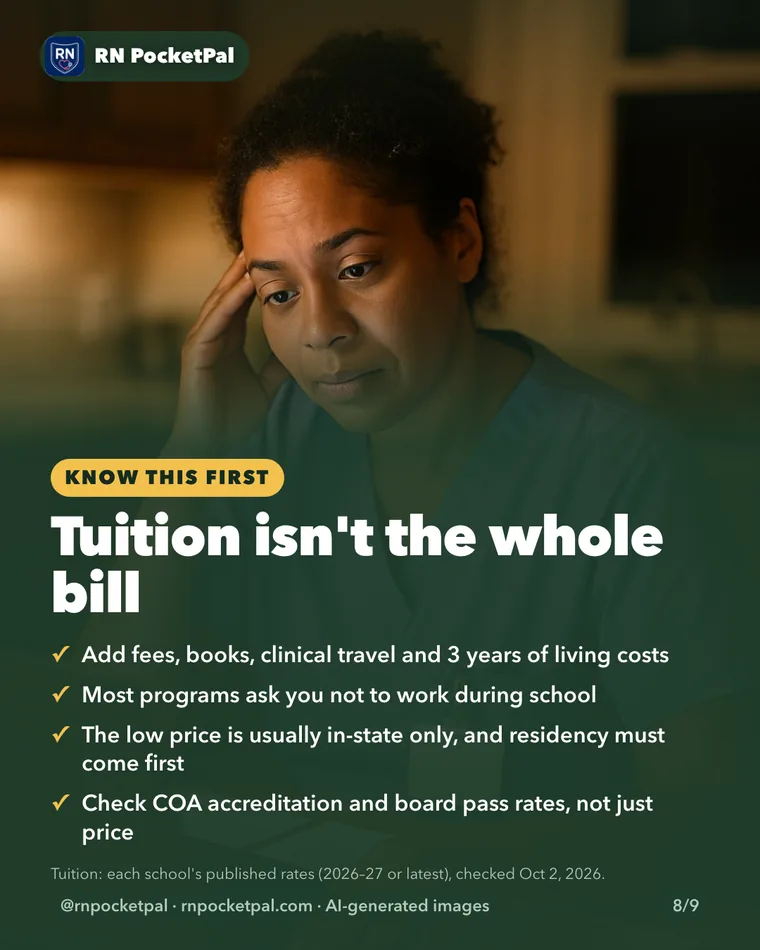 Tuition isn't the whole bill. Add fees, books, clinical travel and 3 years of living costs. Most programs ask you not to work during school. The low price is usually in-state only, and residency must come first. Check COA accreditation and board pass rates, not just price