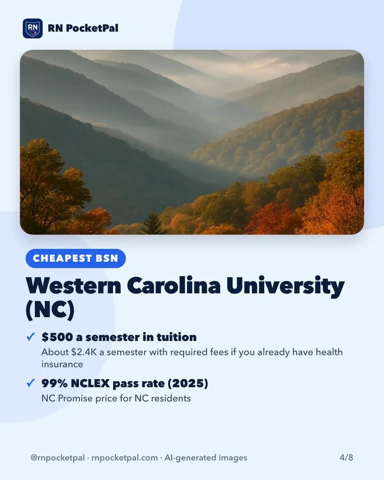 Western Carolina University (NC). $500 a semester in tuition: About $2.4K a semester with required fees if you already have health insurance. 99% NCLEX pass rate (2025): NC Promise price for NC residents