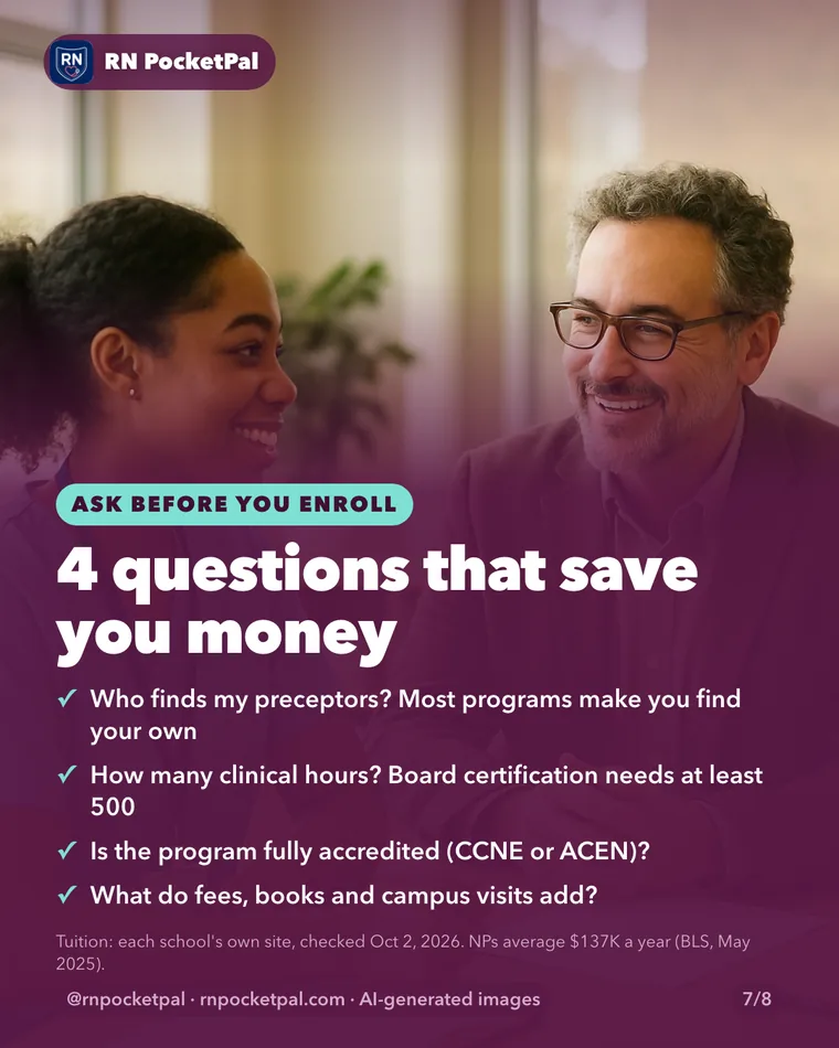 4 questions that save you money. Who finds my preceptors? Most programs make you find your own. How many clinical hours? Board certification needs at least 500. Is the program fully accredited (CCNE or ACEN)?. What do fees, books and campus visits add?