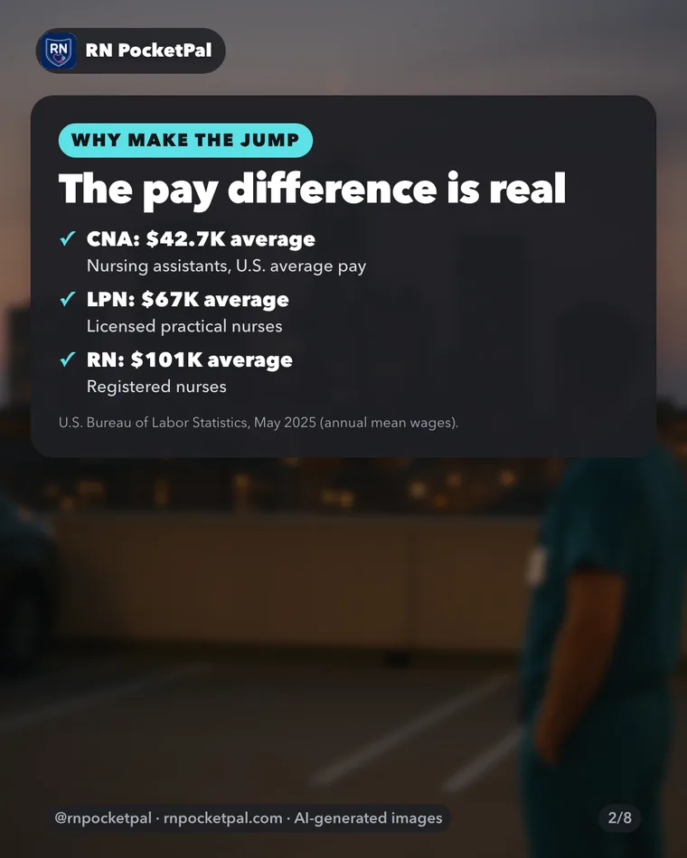 The pay difference is real. CNA: $42.7K average: Nursing assistants, U.S. average pay. LPN: $67K average: Licensed practical nurses. RN: $101K average: Registered nurses