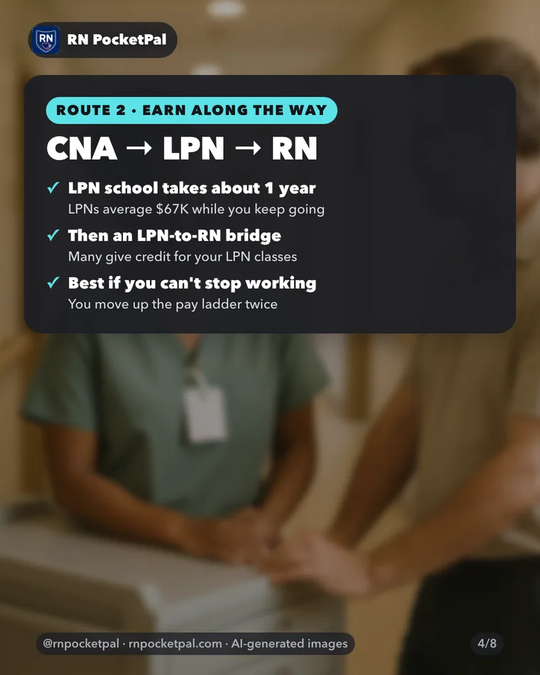 CNA → LPN → RN. LPN school takes about 1 year: LPNs average $67K while you keep going. Then an LPN-to-RN bridge: Many give credit for your LPN classes. Best if you can't stop working: You move up the pay ladder twice