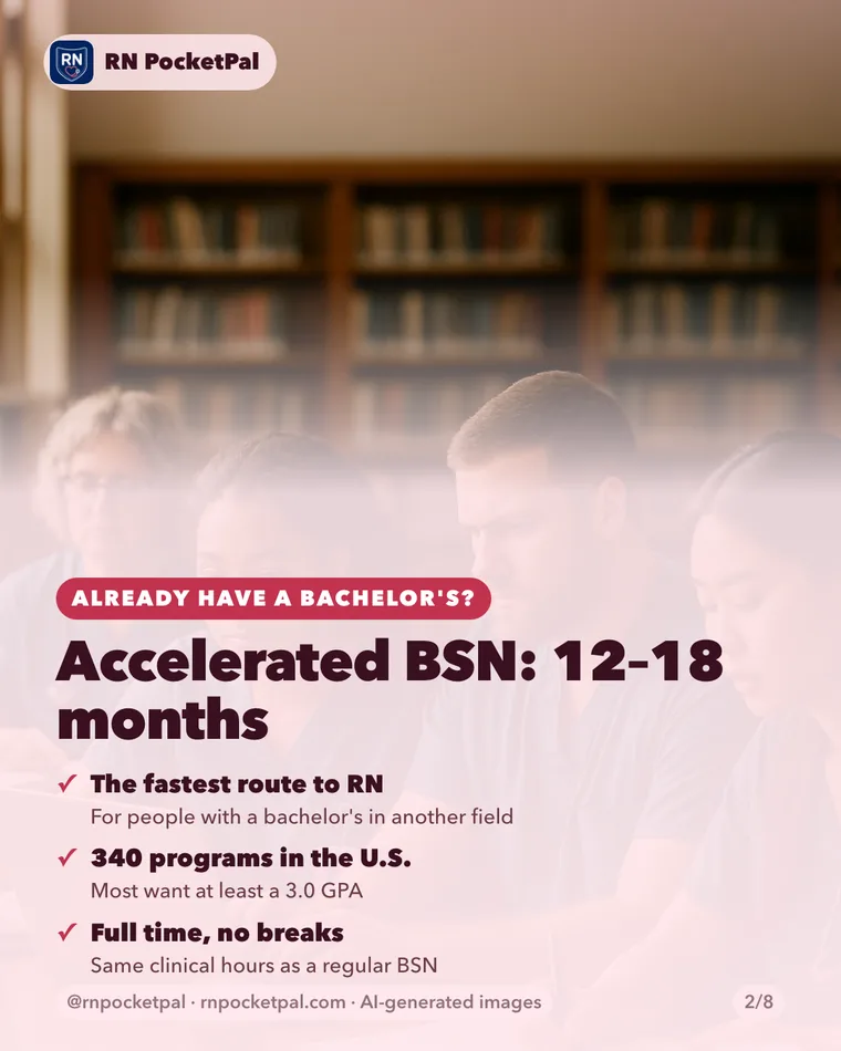 Accelerated BSN: 12–18 months. The fastest route to RN: For people with a bachelor's in another field. 340 programs in the U.S.: Most want at least a 3.0 GPA. Full time, no breaks: Same clinical hours as a regular BSN