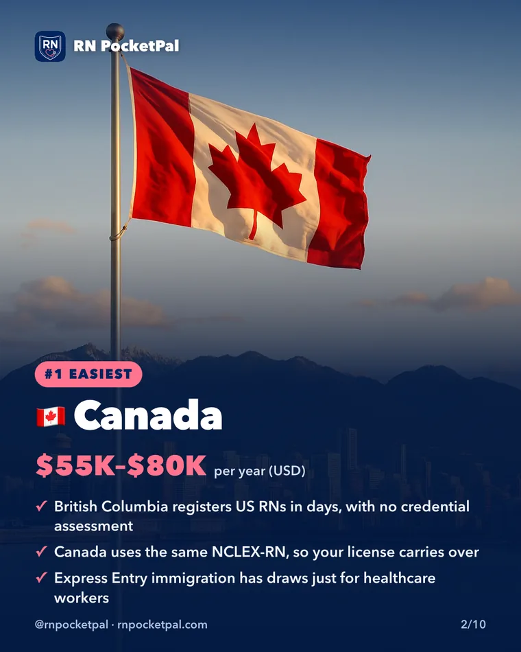 Canada. $55Kβ$80K per year (USD). British Columbia registers US RNs in days, with no credential assessment. Canada uses the same NCLEX-RN, so your license carries over. Express Entry immigration has draws just for healthcare workers