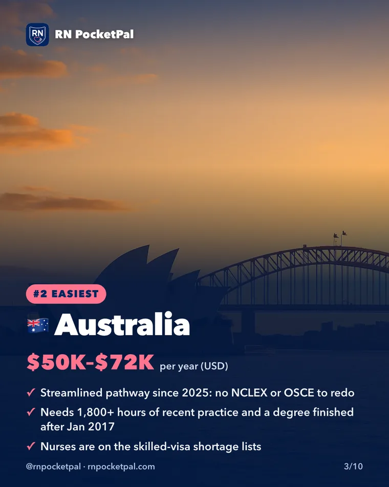 Australia. $50Kβ$72K per year (USD). Streamlined pathway since 2025: no NCLEX or OSCE to redo. Needs 1,800+ hours of recent practice and a degree finished after Jan 2017. Nurses are on the skilled-visa shortage lists
