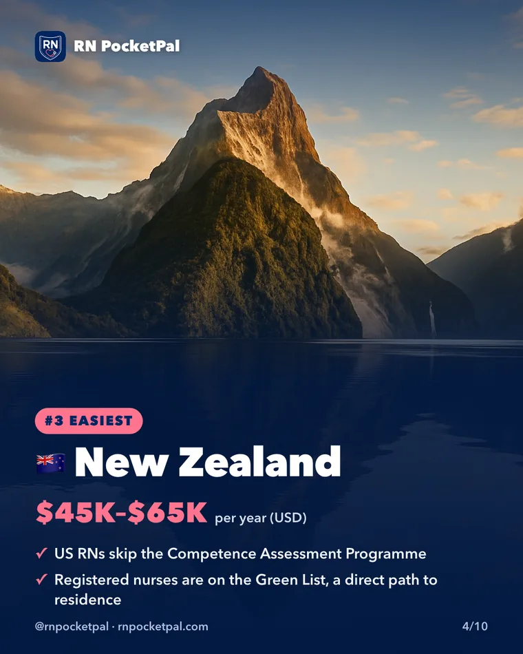 New Zealand. $45Kβ$65K per year (USD). US RNs skip the Competence Assessment Programme. Registered nurses are on the Green List, a direct path to residence