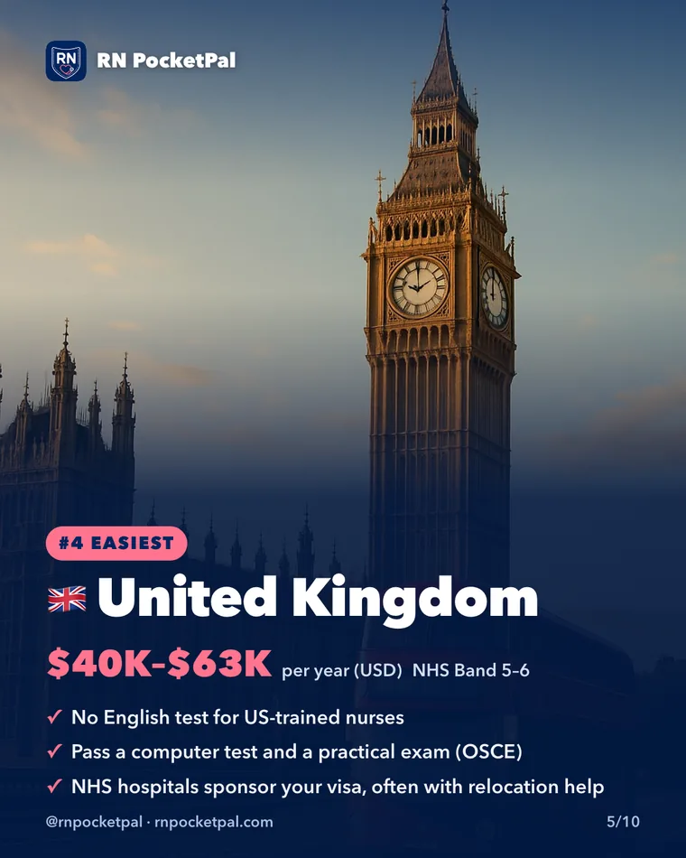 United Kingdom. $40Kβ$63K per year (USD), NHS Band 5β6. No English test for US-trained nurses. Pass a computer test and a practical exam (OSCE). NHS hospitals sponsor your visa, often with relocation help