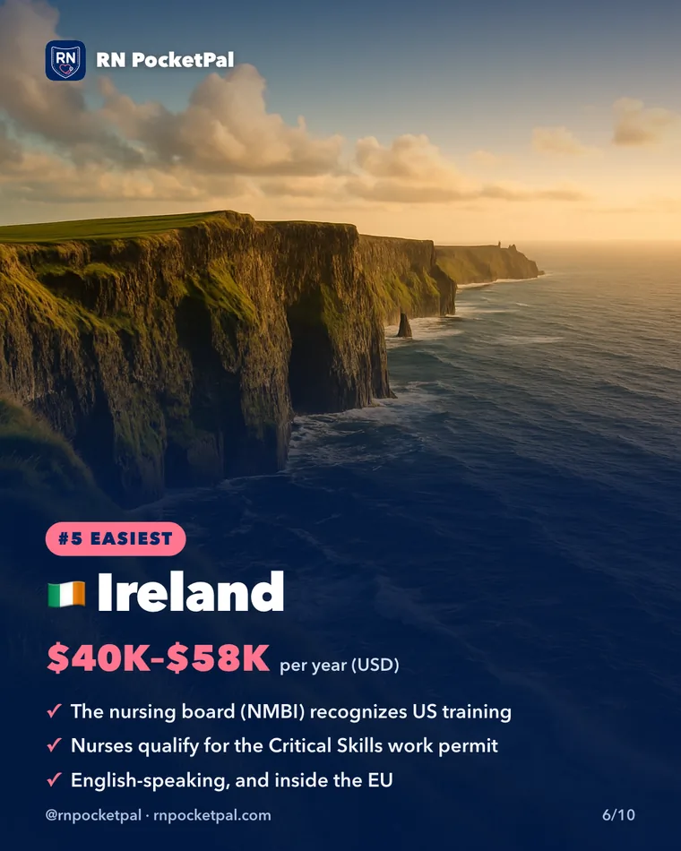 Ireland. $40Kβ$58K per year (USD). The nursing board (NMBI) recognizes US training. Nurses qualify for the Critical Skills work permit. English-speaking, and inside the EU