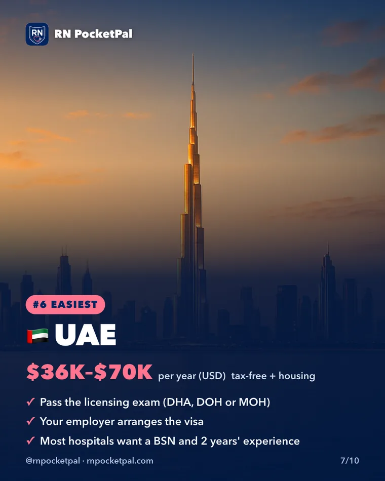 UAE. $36Kβ$70K per year (USD), tax-free + housing. Pass the licensing exam (DHA, DOH or MOH). Your employer arranges the visa. Most hospitals want a BSN and 2 years' experience