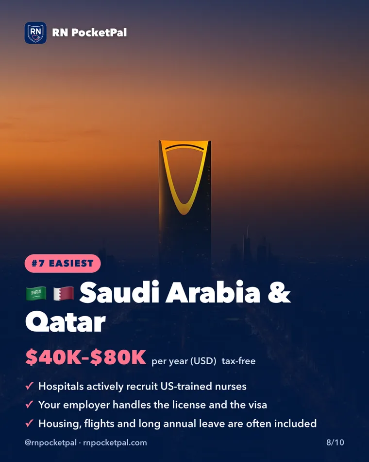 Saudi Arabia & Qatar. $40Kβ$80K per year (USD), tax-free. Hospitals actively recruit US-trained nurses. Your employer handles the license and the visa. Housing, flights and long annual leave are often included
