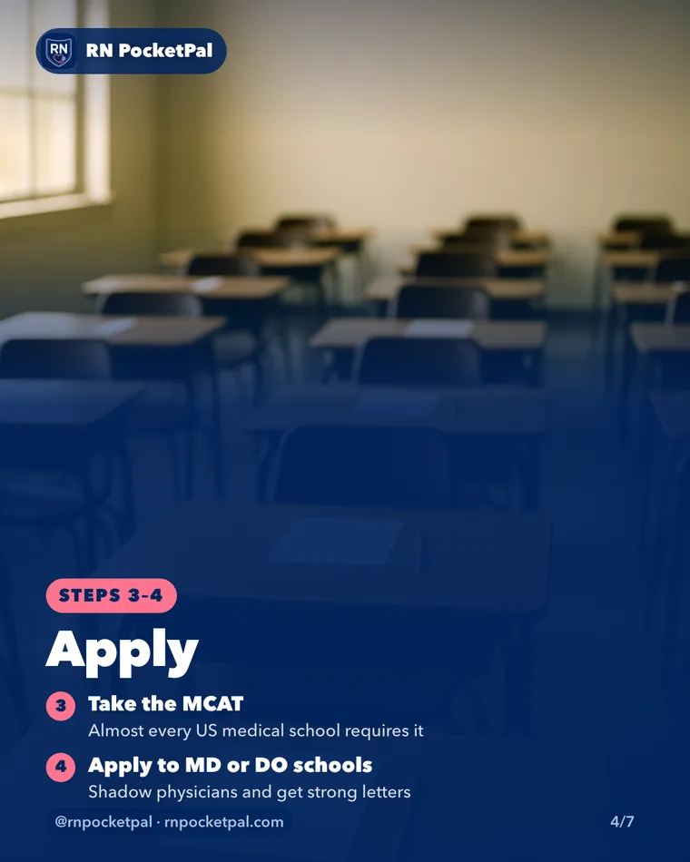 Apply. Take the MCAT: Almost every US medical school requires it. Apply to MD or DO schools: Shadow physicians and get strong letters