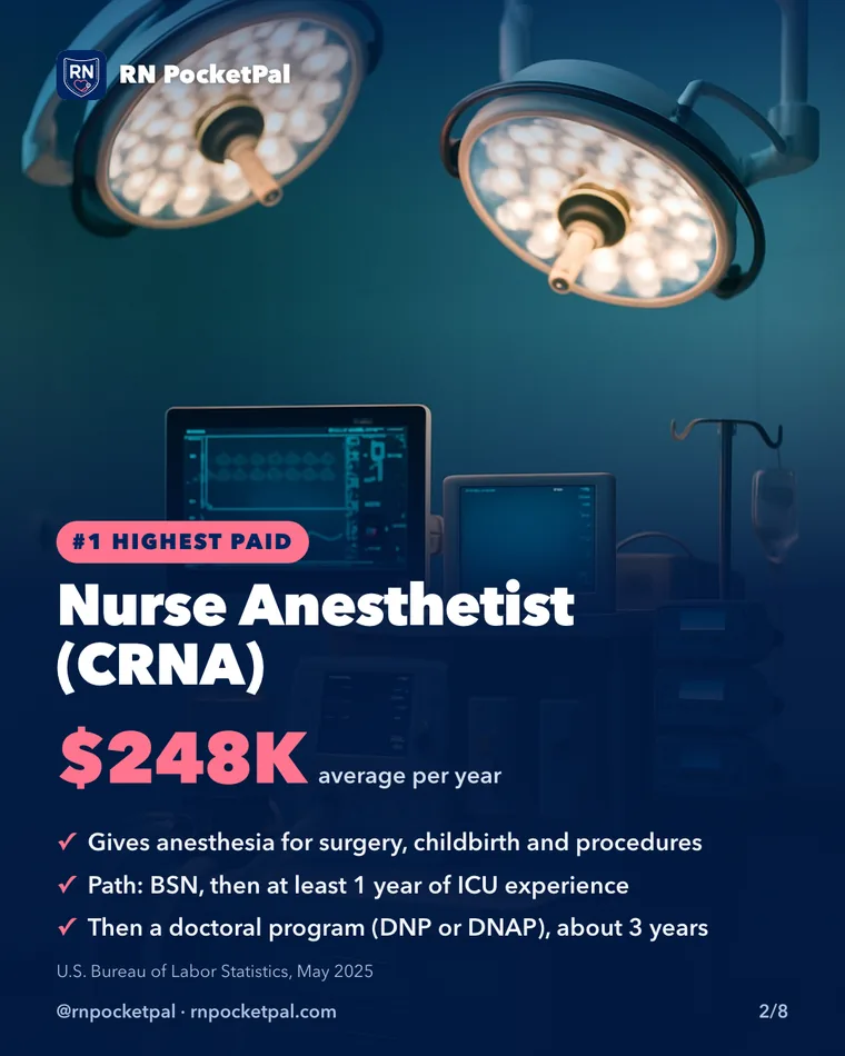 Nurse Anesthetist (CRNA). $248K average per year. Gives anesthesia for surgery, childbirth and procedures. Path: BSN, then at least 1 year of ICU experience. Then a doctoral program (DNP or DNAP), about 3 years