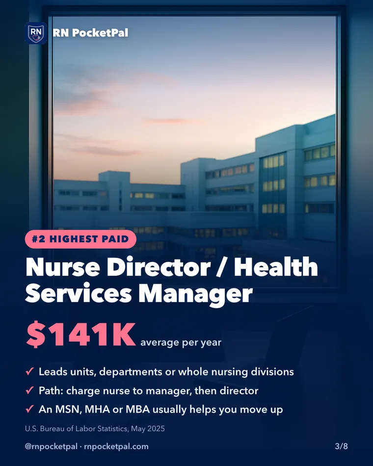 Nurse Director / Health Services Manager. $141K average per year. Leads units, departments or whole nursing divisions. Path: charge nurse to manager, then director. An MSN, MHA or MBA usually helps you move up