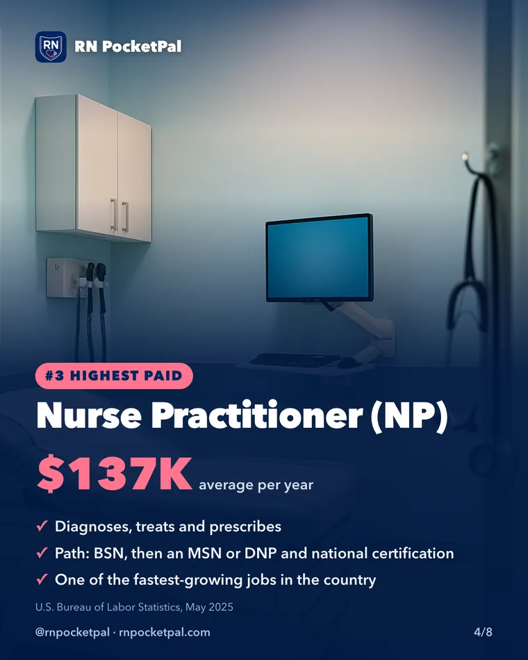 Nurse Practitioner (NP). $137K average per year. Diagnoses, treats and prescribes. Path: BSN, then an MSN or DNP and national certification. One of the fastest-growing jobs in the country