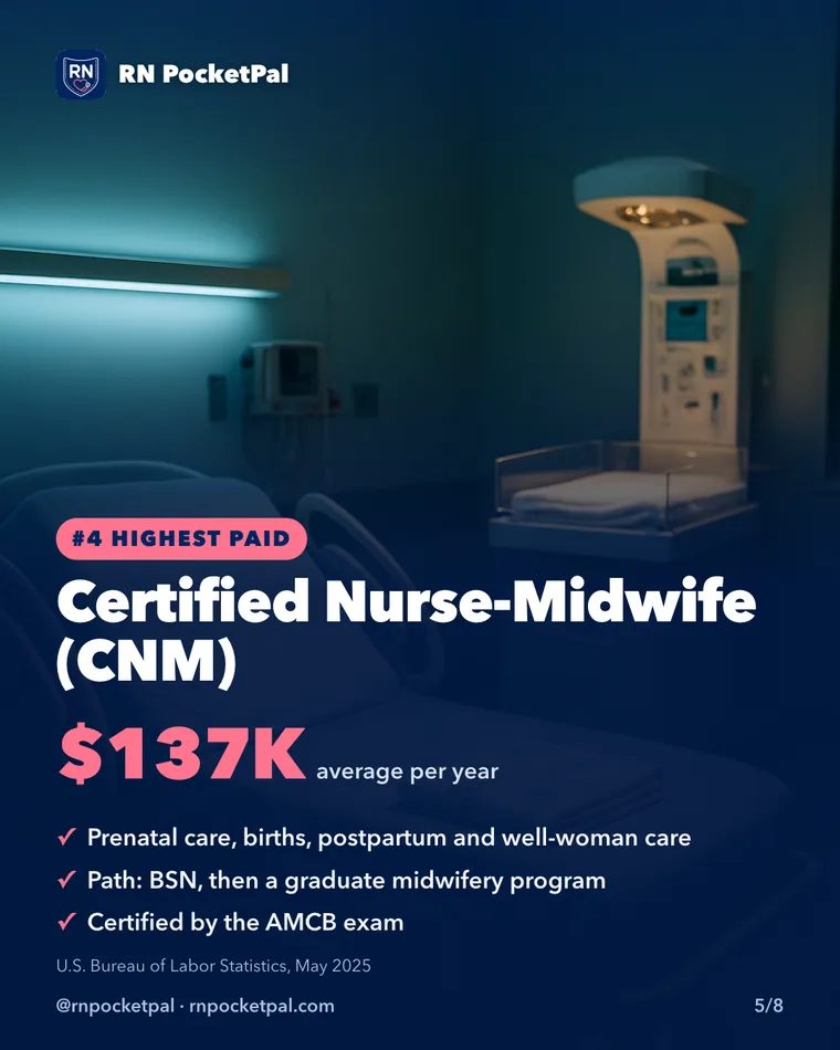 Certified Nurse-Midwife (CNM). $137K average per year. Prenatal care, births, postpartum and well-woman care. Path: BSN, then a graduate midwifery program. Certified by the AMCB exam