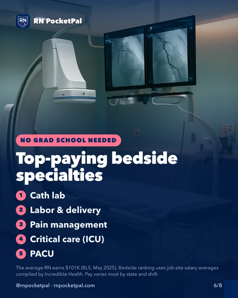 Top-paying bedside specialties. Cath lab. Labor & delivery. Pain management. Critical care (ICU). PACU